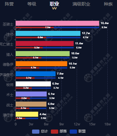 wow titan reforged server population dec 13 24 hours active characters by class
